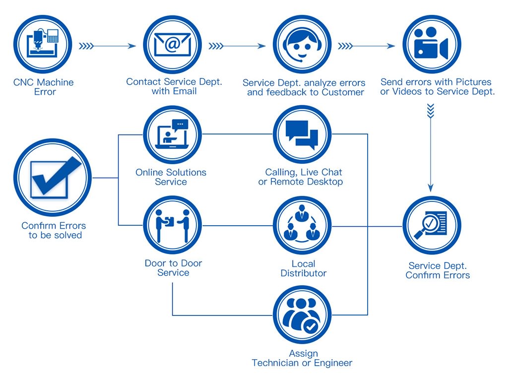 STYLECNC售后服務(wù) STYLECNC售后服務(wù)